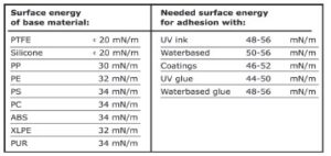 surface energy