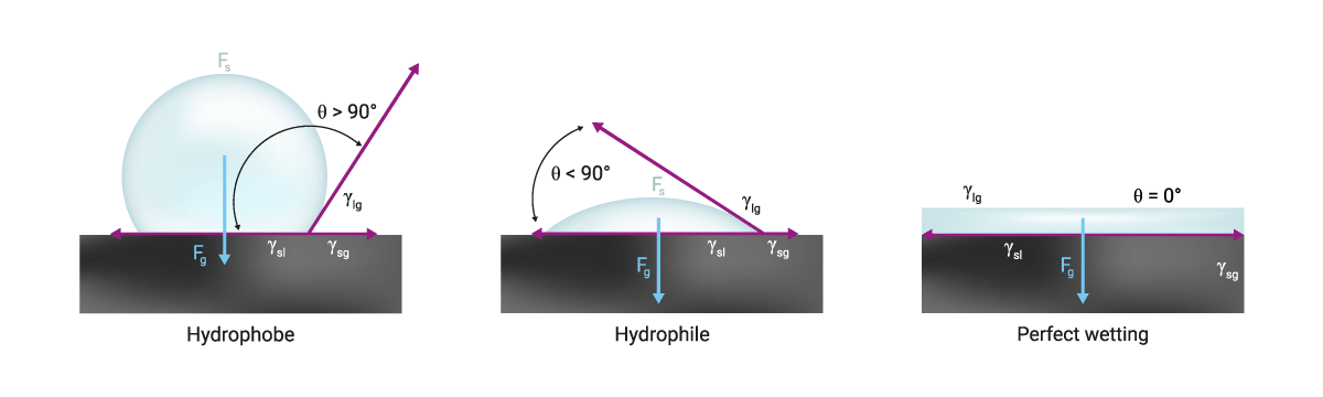 Graphic showing surface tension etching